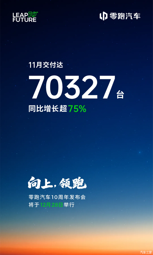 同比增长超75%/连续九个月增长 零跑汽车11月份全系交付达70327台